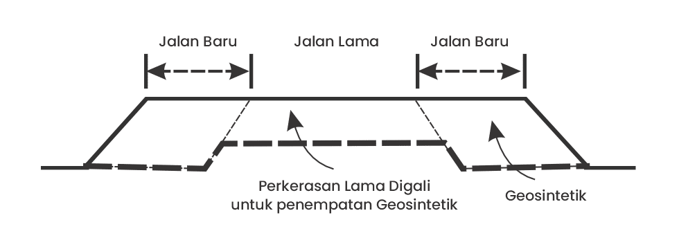 Infografis Geosynthetic - Aplikasi A1