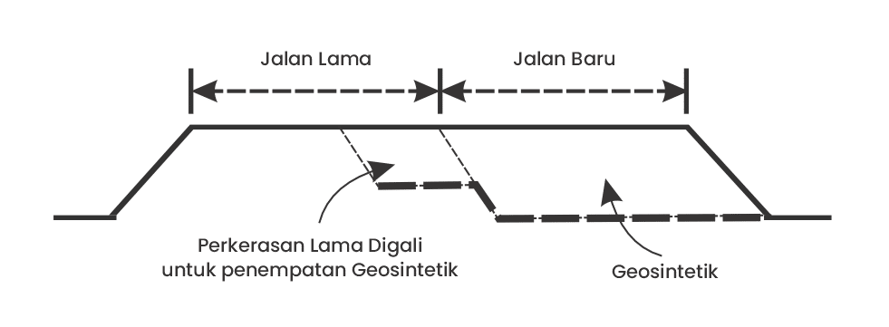 Infografis Geosynthetic - Aplikasi A2