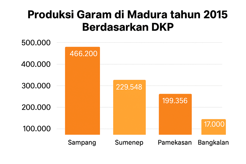Produksi garam di Madura
