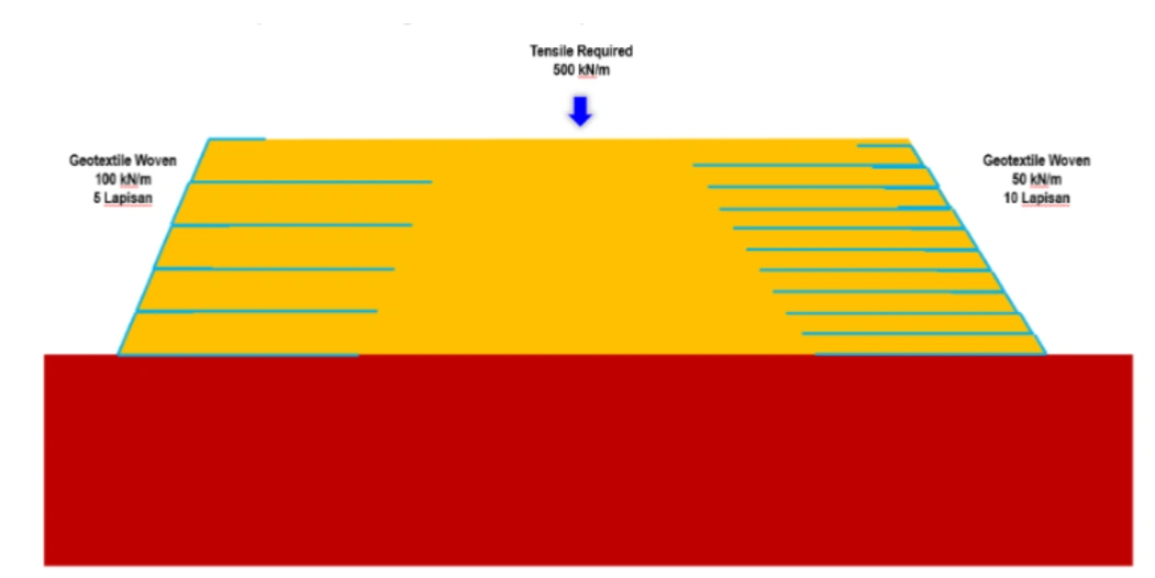Gambaran Geotextile Woven